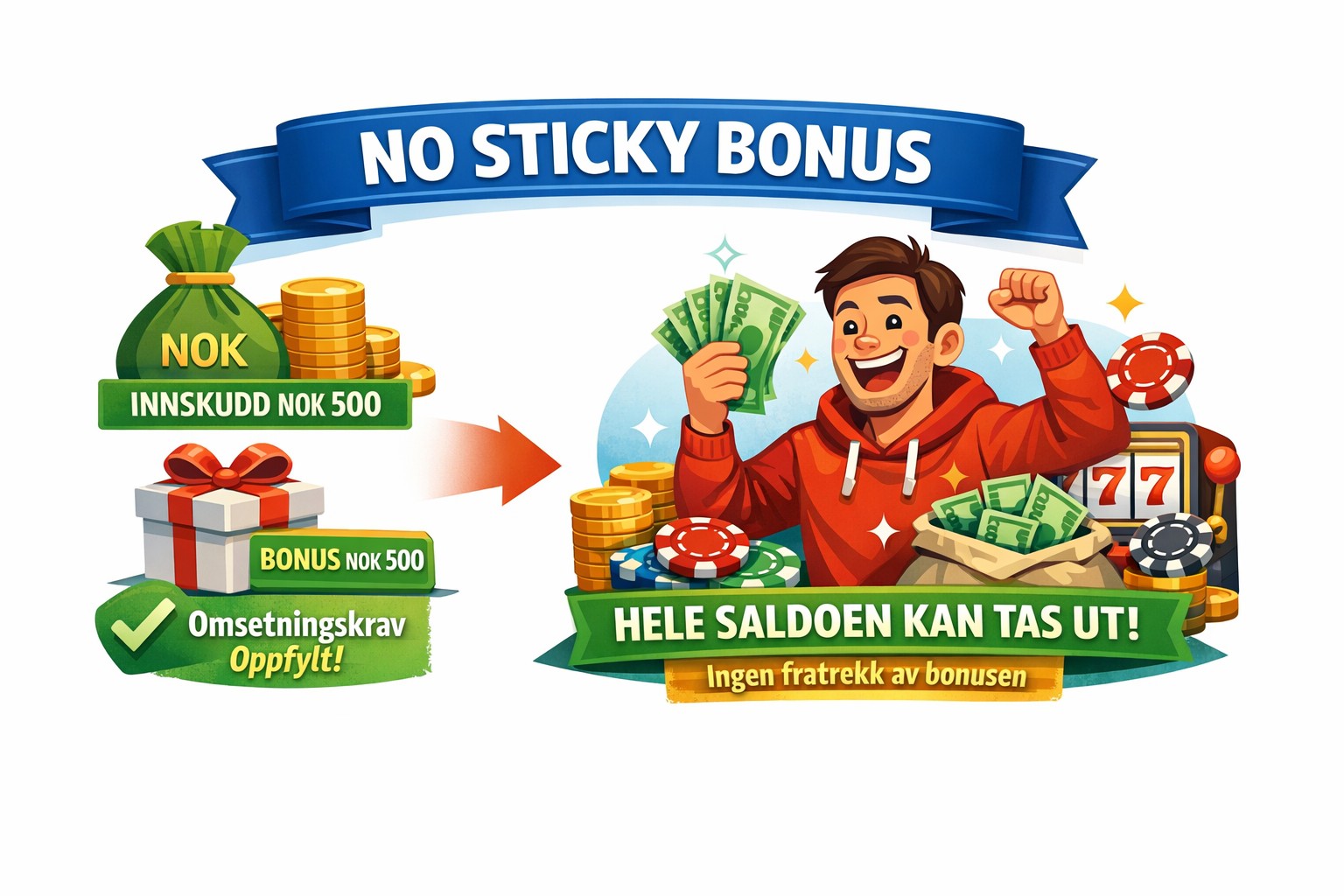 Eksempel på no sticky bonus som viser innskudd, bonus, omsetningskrav og fullt uttak i NOK